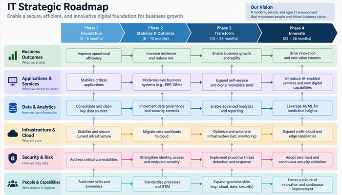 IT 360 Day Roadmap